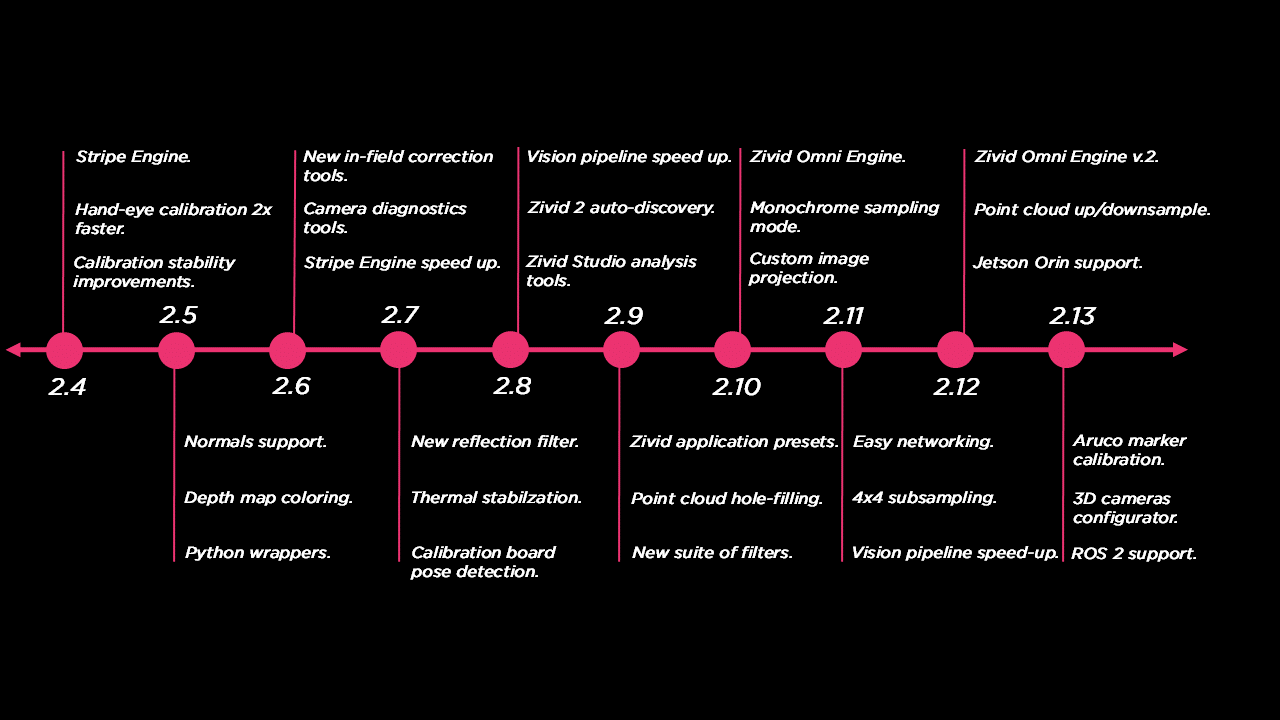 Roadmap features timeline