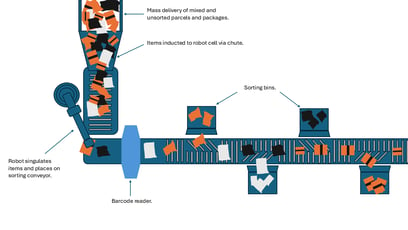 Eliminating Double Picks in Robotic Parcel Handling Cells