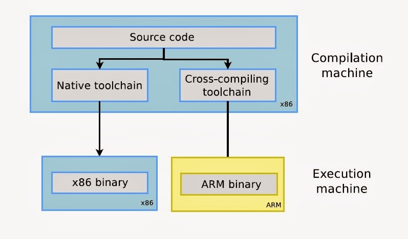 Compile type no protection compile type. Кросс компилятор. Compiler. Compile. Compiling.