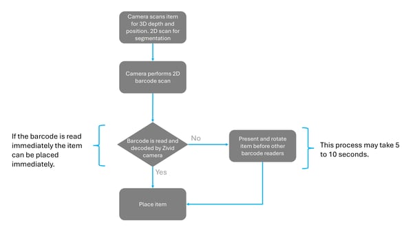 flowchart zivid