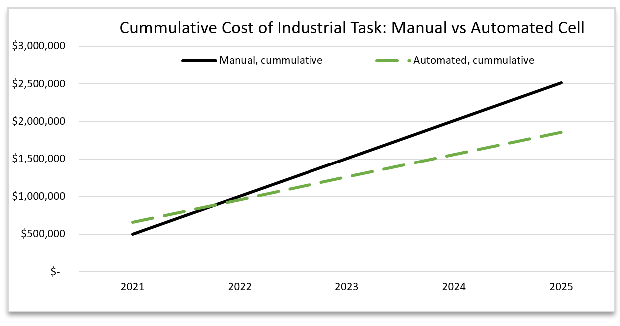 graphic cost of industrial task automation robotics