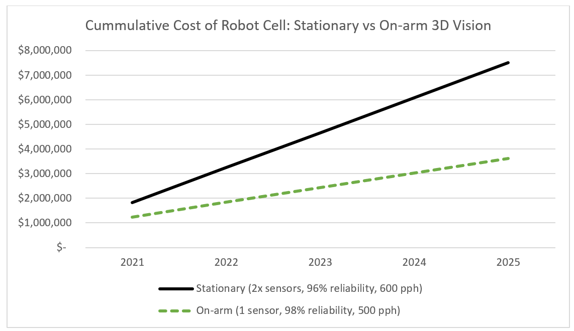 cumulative cost of robot cell robotics automation