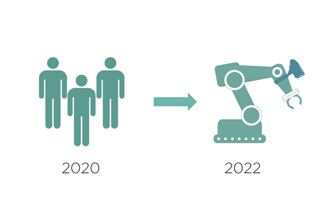 2022 will be a landmark year for robotic deployment with over 452,000 robots deployed. 