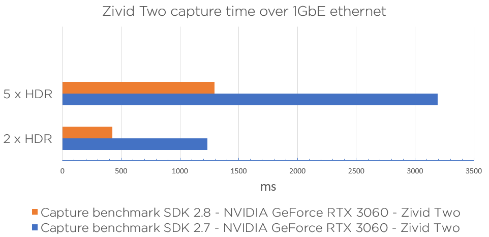 Zivid SDK 2.8 benchmark results over 1GbE connection