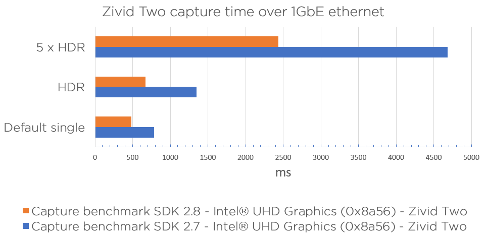 Zivid SDK 2.8 benchmark results over 1GbE connection