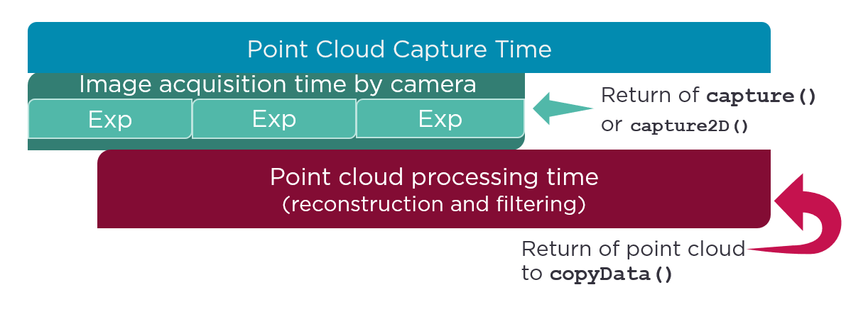 Layout of point cloud capture time, shows return of capture function and return of copy data function.