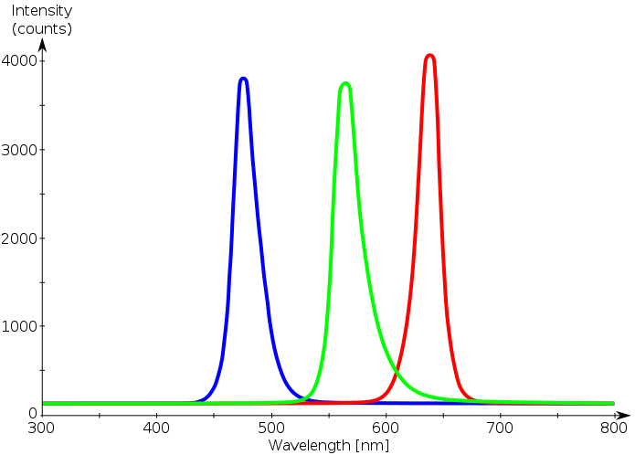 Frequency spectrum of red, green, and blue light 3D vision